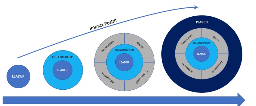 stratégie de transformation responsable